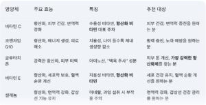 항산화제 영양제 종류