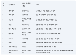 항산화제 순위
