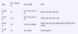 중쇄지방산 효능