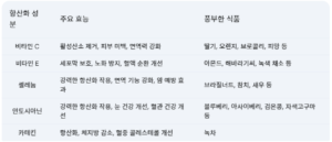 산화 스트레스 노화