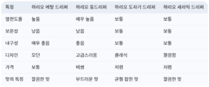 하리오 드리퍼