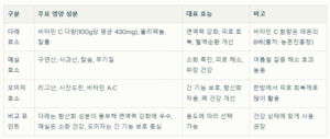 다래효소 만들기
