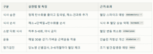 혈당 조절 50대 여성