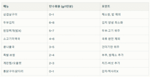 키토 다이어트 한식 메뉴