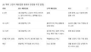 고양이 예방접종