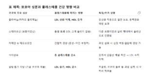 코코아 콜레스테롤 효과